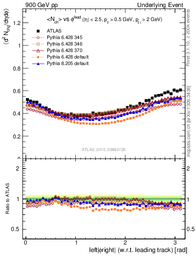 Plot of nch-vs-dphi in 900 GeV pp collisions