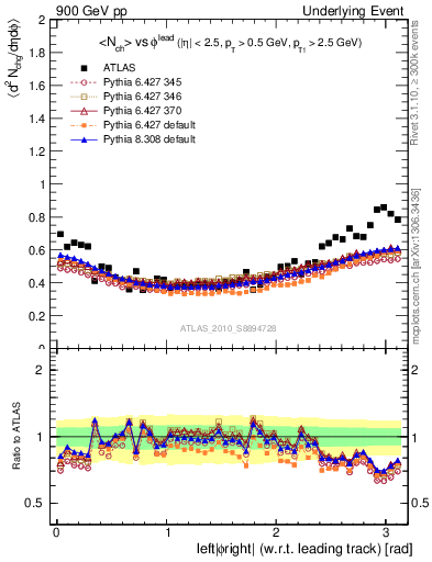 Plot of nch-vs-dphi in 900 GeV pp collisions