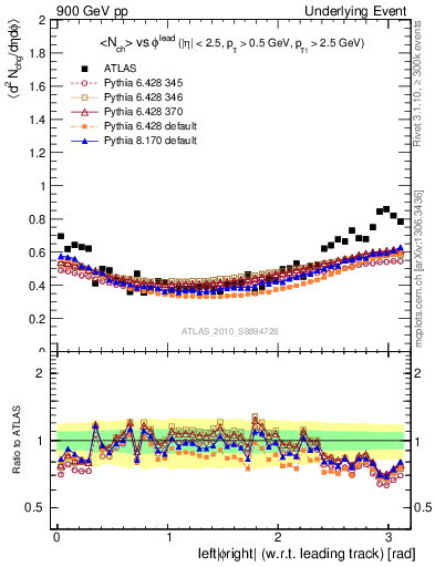 Plot of nch-vs-dphi in 900 GeV pp collisions