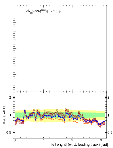 Plot of nch-vs-dphi in 900 GeV pp collisions