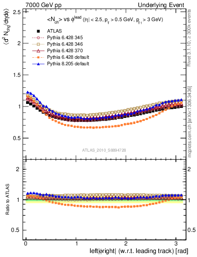 Plot of nch-vs-dphi in 7000 GeV pp collisions