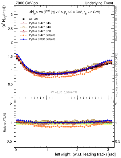 Plot of nch-vs-dphi in 7000 GeV pp collisions