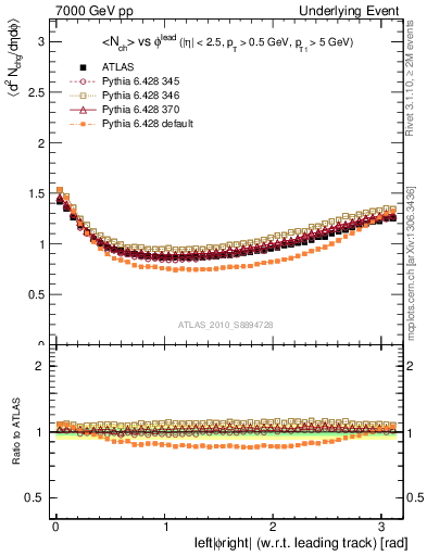 Plot of nch-vs-dphi in 7000 GeV pp collisions