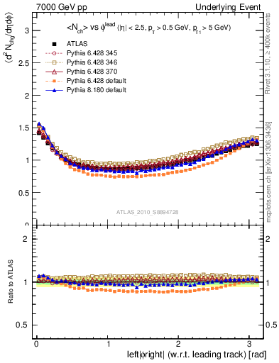 Plot of nch-vs-dphi in 7000 GeV pp collisions
