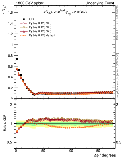 Plot of nch-vs-dphi in 1800 GeV ppbar collisions