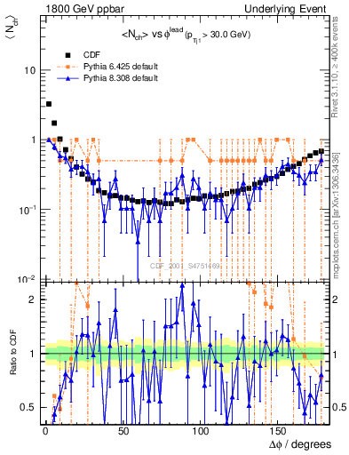 Plot of nch-vs-dphi in 1800 GeV ppbar collisions