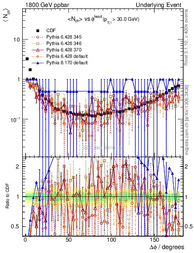 Plot of nch-vs-dphi in 1800 GeV ppbar collisions