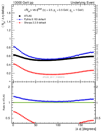 Plot of nch-vs-dphi in 13000 GeV pp collisions