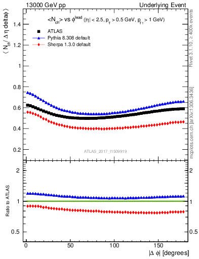 Plot of nch-vs-dphi in 13000 GeV pp collisions