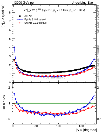 Plot of nch-vs-dphi in 13000 GeV pp collisions