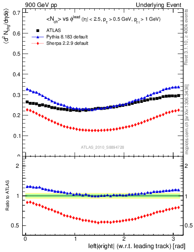 Plot of nch-vs-dphi in 900 GeV pp collisions