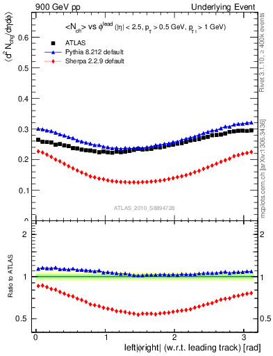 Plot of nch-vs-dphi in 900 GeV pp collisions