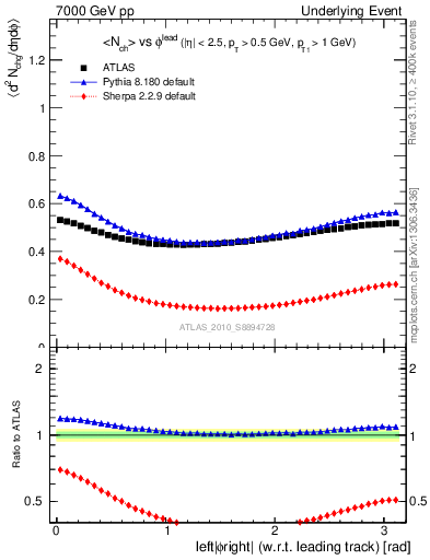 Plot of nch-vs-dphi in 7000 GeV pp collisions