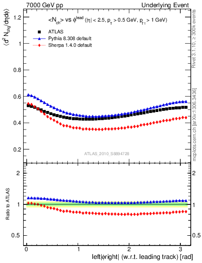 Plot of nch-vs-dphi in 7000 GeV pp collisions