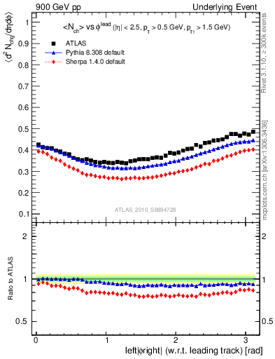 Plot of nch-vs-dphi in 900 GeV pp collisions