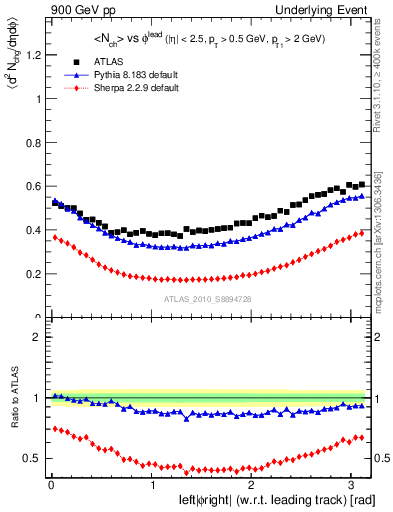 Plot of nch-vs-dphi in 900 GeV pp collisions