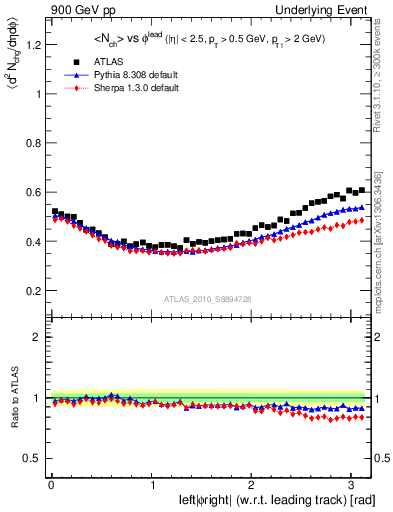 Plot of nch-vs-dphi in 900 GeV pp collisions
