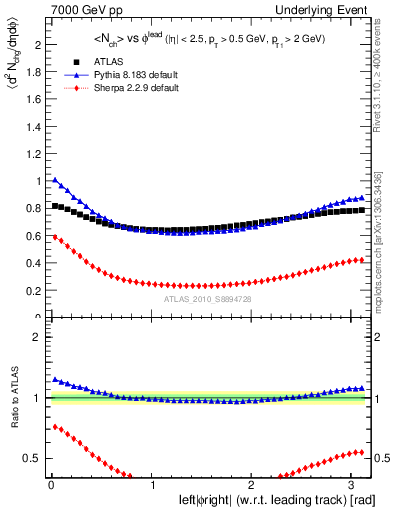 Plot of nch-vs-dphi in 7000 GeV pp collisions