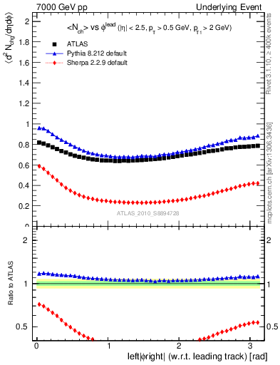 Plot of nch-vs-dphi in 7000 GeV pp collisions
