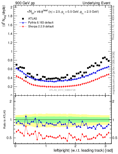 Plot of nch-vs-dphi in 900 GeV pp collisions