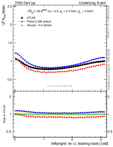Plot of nch-vs-dphi in 7000 GeV pp collisions