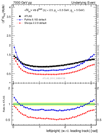 Plot of nch-vs-dphi in 7000 GeV pp collisions