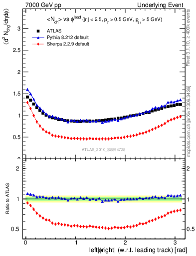 Plot of nch-vs-dphi in 7000 GeV pp collisions