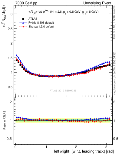 Plot of nch-vs-dphi in 7000 GeV pp collisions