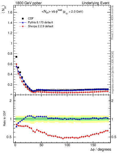 Plot of nch-vs-dphi in 1800 GeV ppbar collisions