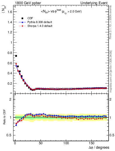 Plot of nch-vs-dphi in 1800 GeV ppbar collisions
