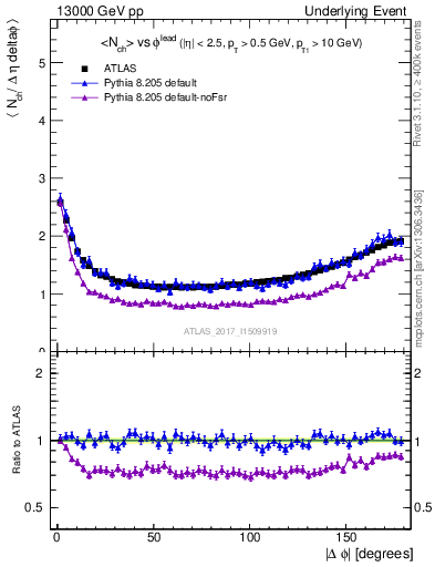 Plot of nch-vs-dphi in 13000 GeV pp collisions