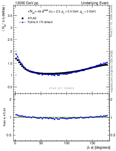 Plot of nch-vs-dphi in 13000 GeV pp collisions