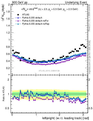 Plot of nch-vs-dphi in 900 GeV pp collisions