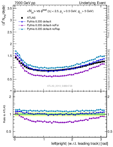Plot of nch-vs-dphi in 7000 GeV pp collisions