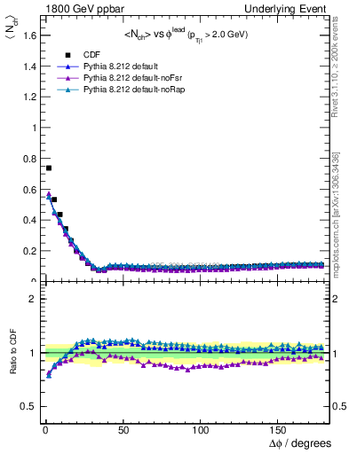 Plot of nch-vs-dphi in 1800 GeV ppbar collisions