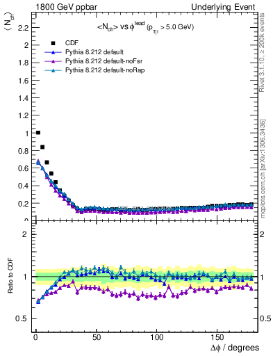 Plot of nch-vs-dphi in 1800 GeV ppbar collisions