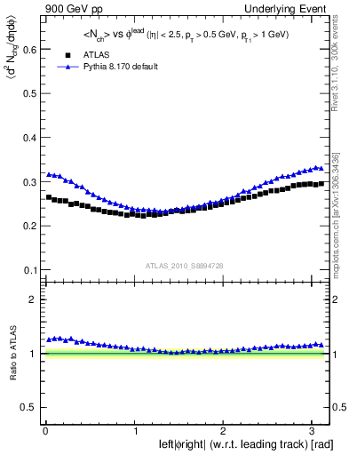 Plot of nch-vs-dphi in 900 GeV pp collisions