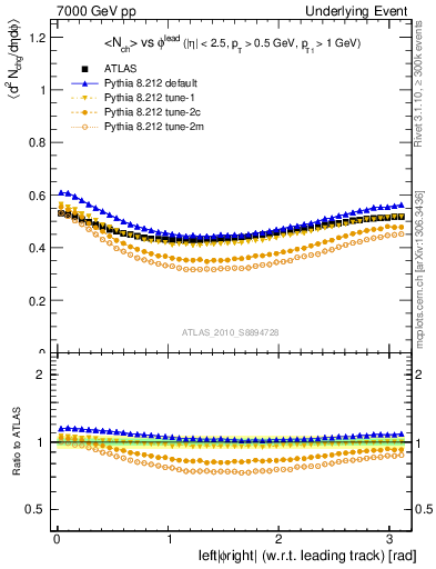 Plot of nch-vs-dphi in 7000 GeV pp collisions