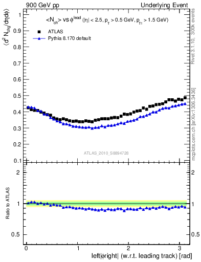 Plot of nch-vs-dphi in 900 GeV pp collisions