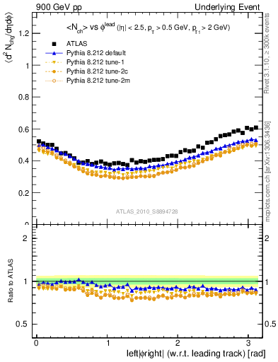 Plot of nch-vs-dphi in 900 GeV pp collisions
