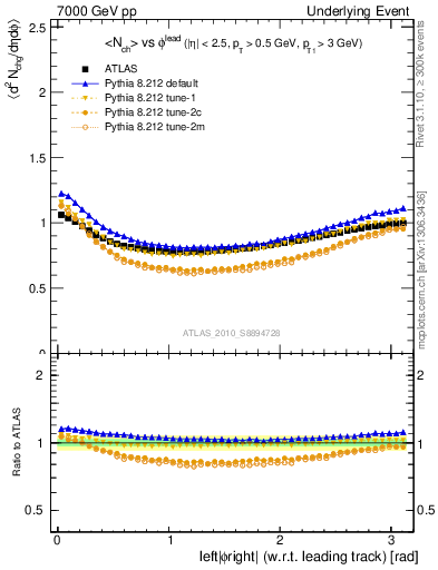 Plot of nch-vs-dphi in 7000 GeV pp collisions