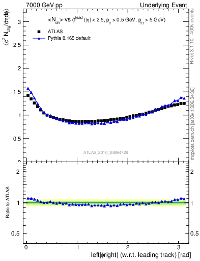 Plot of nch-vs-dphi in 7000 GeV pp collisions