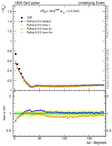 Plot of nch-vs-dphi in 1800 GeV ppbar collisions