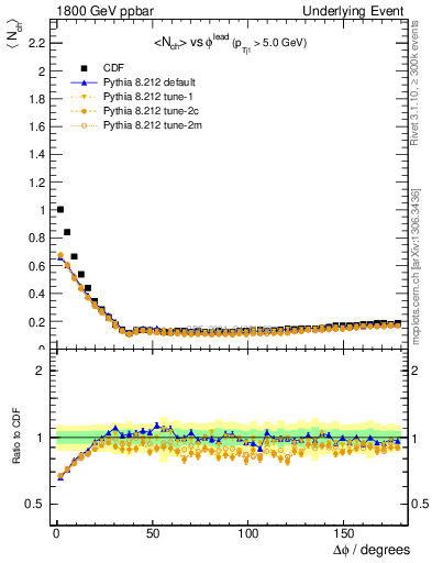 Plot of nch-vs-dphi in 1800 GeV ppbar collisions