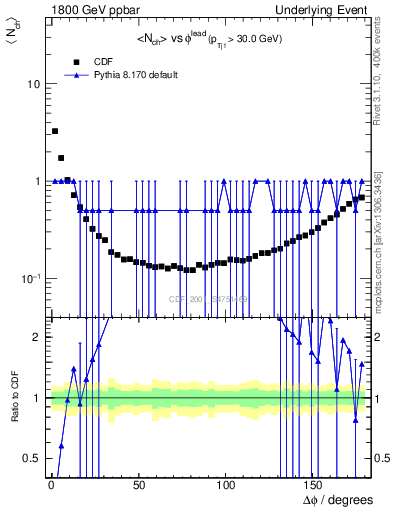 Plot of nch-vs-dphi in 1800 GeV ppbar collisions