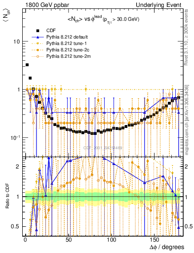 Plot of nch-vs-dphi in 1800 GeV ppbar collisions