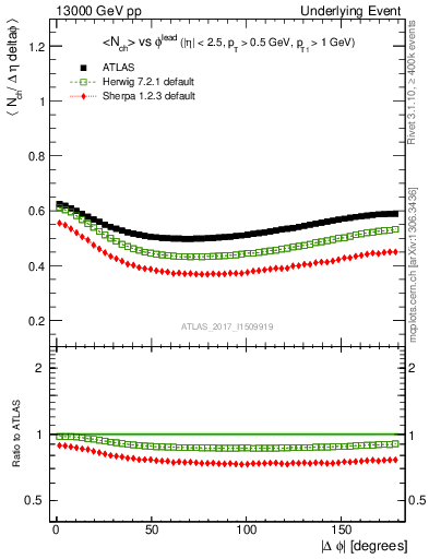 Plot of nch-vs-dphi in 13000 GeV pp collisions