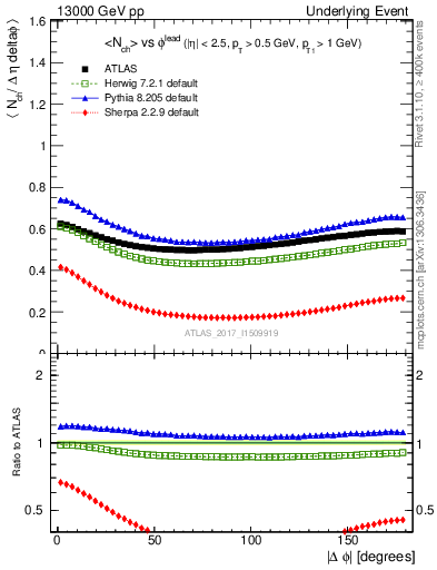 Plot of nch-vs-dphi in 13000 GeV pp collisions