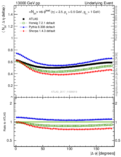 Plot of nch-vs-dphi in 13000 GeV pp collisions