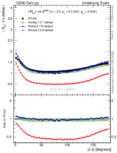 Plot of nch-vs-dphi in 13000 GeV pp collisions